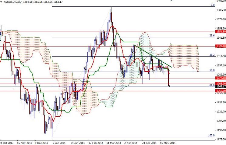 XAUUSD Daily XAUUSD Daily 52814